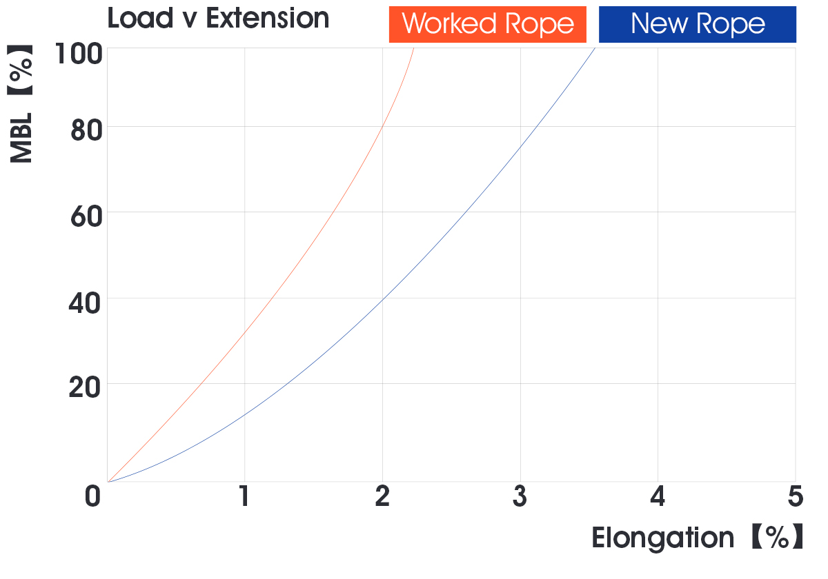 Marine Mooring Line Operations