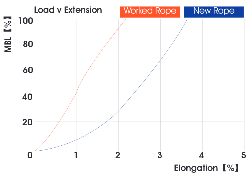 Mooring rope specification and material testing